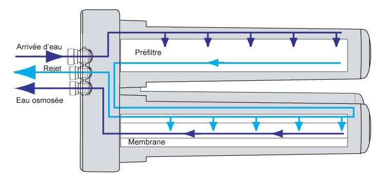 Osmoseur Pentair Water PRF-RO