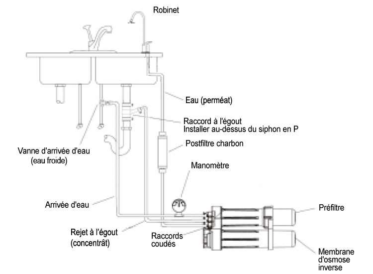 Installation osmoseur PRF RO