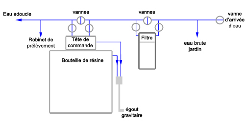 Installation de filtre à l'arrivée d'eau 