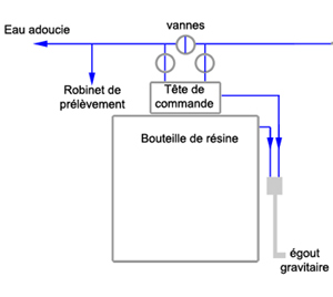 Fonctionnement des adoucisseurs d'eau - Adoucisseur Dethioux